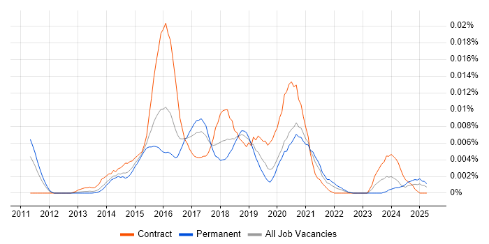Job vacancy trend for MaaS360 in England Job vacancy trend for MaaS360 in England