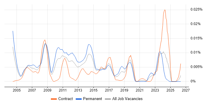 Mac Administrator job vacancy trend in England