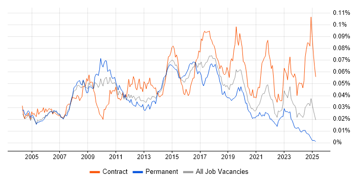 Job vacancy trend for Mac Engineer in England Job vacancy trend for Mac Engineer in England