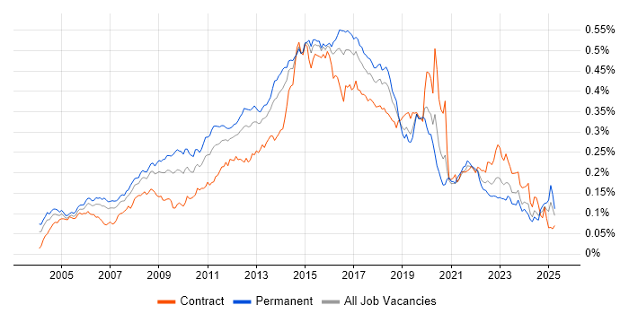 Job vacancy trend for Mac OS X in England Job vacancy trend for Mac OS X in England
