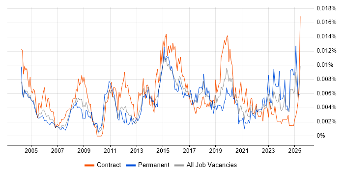 Job vacancy trend for Mac Specialist in England Job vacancy trend for Mac Specialist in England