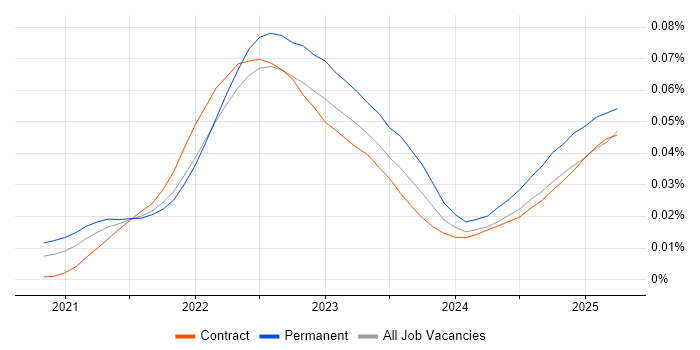 Job vacancy trend for MACH in England