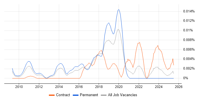 Job vacancy trend for Machine Learning Analyst in England Job vacancy trend for Machine Learning Analyst in England
