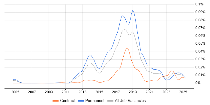 Job vacancy trend for Machine Learning Developer in England Job vacancy trend for Machine Learning Developer in England