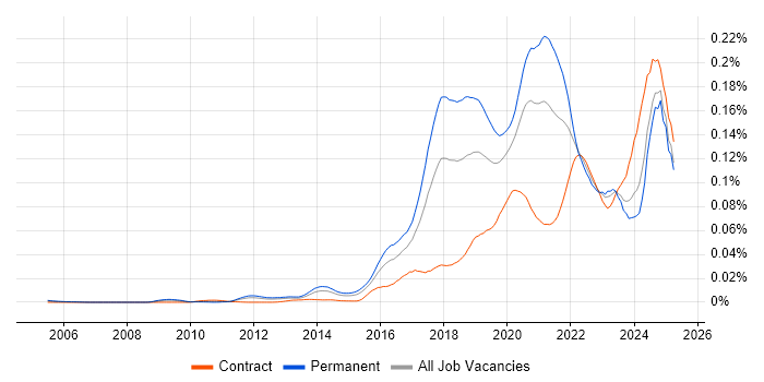 Job vacancy trend for Machine Learning Engineer in England Job vacancy trend for Machine Learning Engineer in England