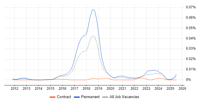 Job vacancy trend for Machine Learning Researcher in England Job vacancy trend for Machine Learning Researcher in England
