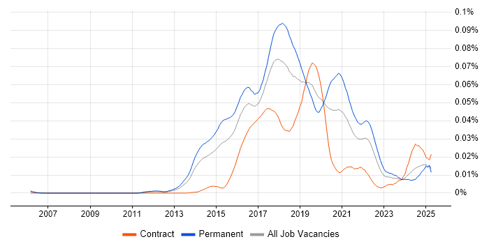 Job vacancy trend for Machine Learning Scientist in England Job vacancy trend for Machine Learning Scientist in England