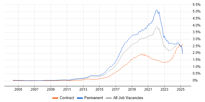 Job vacancy trend for Machine Learning in England