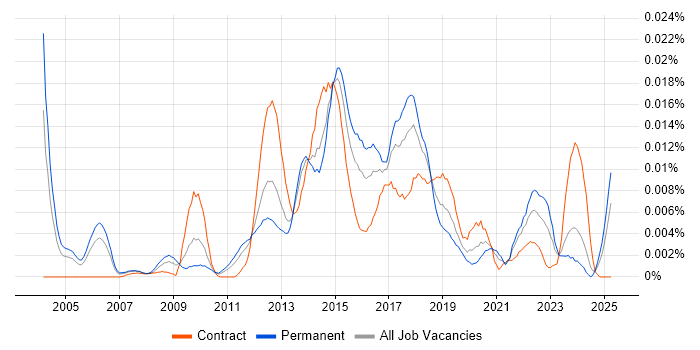Job vacancy trend for Machine to Machine in England Job vacancy trend for Machine to Machine in England