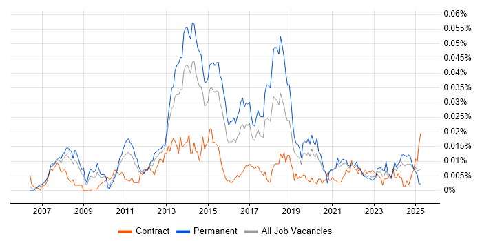 Job vacancy trend for MadCap Flare in England Job vacancy trend for MadCap Flare in England