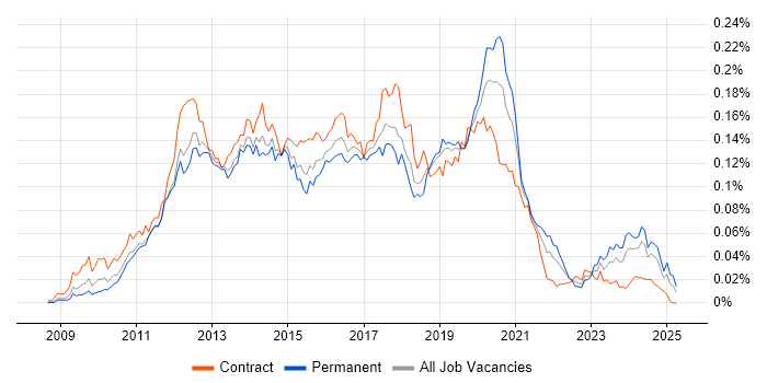 Job vacancy trend for Magento Developer in England Job vacancy trend for Magento Developer in England