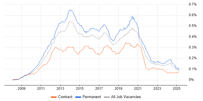 Job vacancy trend for Magento in England