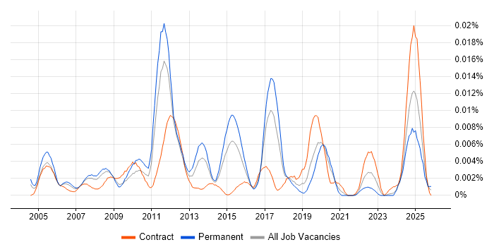 MagicDraw job vacancy trend in England
