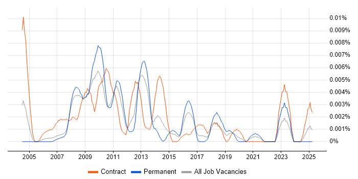 Job vacancy trend for Magik in England Job vacancy trend for Magik in England
