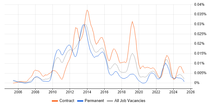 Job vacancy trend for Magnolia in England