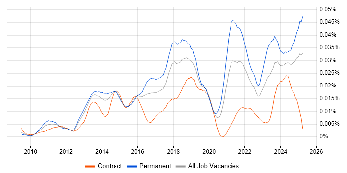 Job vacancy trend for MailChimp in England Job vacancy trend for MailChimp in England