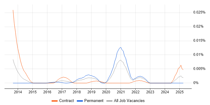 Job vacancy trend for Mailgun in England