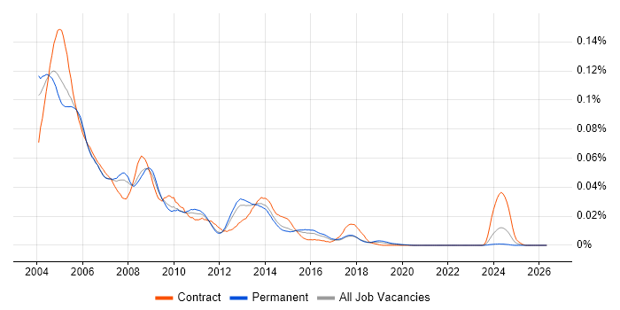 MAILsweeper job vacancy trend in England