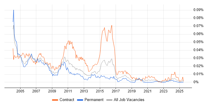 Job vacancy trend for Mainframe Analyst in England Job vacancy trend for Mainframe Analyst in England