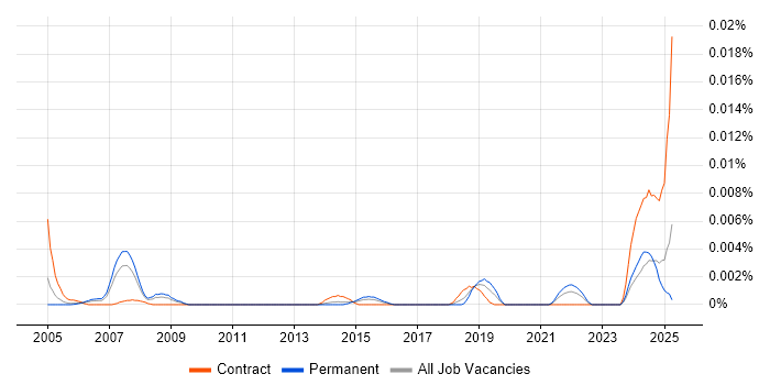Job vacancy trend for Mainframe Assembler Developer in England Job vacancy trend for Mainframe Assembler Developer in England