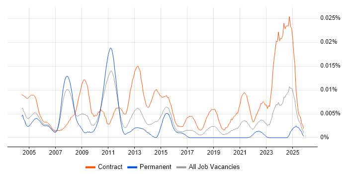 Mainframe Consultant job vacancy trend in England