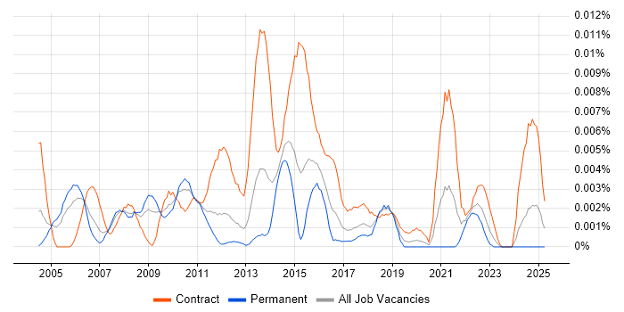 Job vacancy trend for Mainframe DBA in England