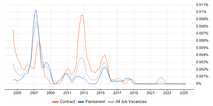 Job vacancy trend for Mainframe Designer in England Job vacancy trend for Mainframe Designer in England