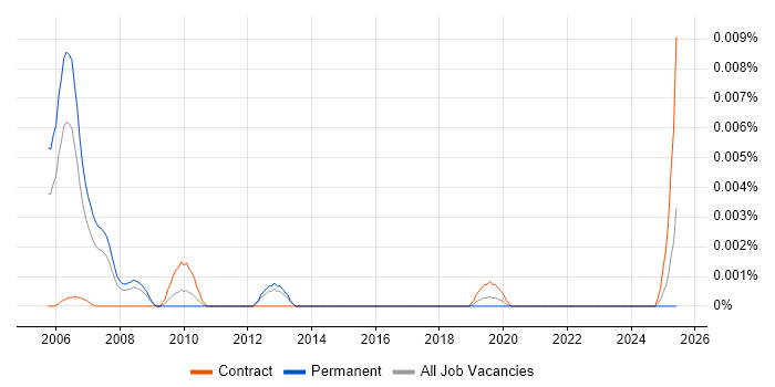 Job vacancy trend for Mainframe Performance Analyst in England Job vacancy trend for Mainframe Performance Analyst in England