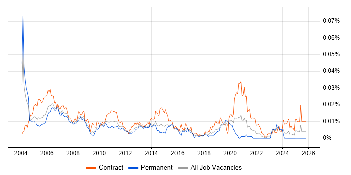 Mainframe Programmer job vacancy trend in England