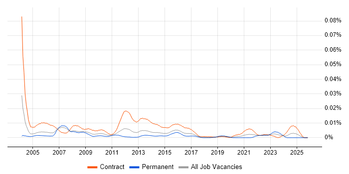 Mainframe Project Manager job vacancy trend in England