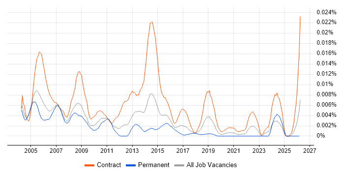 Mainframe Specialist job vacancy trend in England