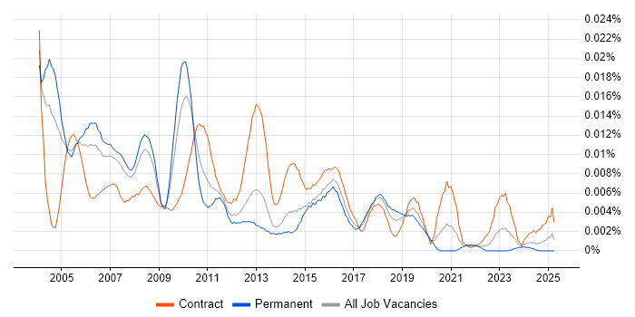 Job vacancy trend for Mainframe Support in England Job vacancy trend for Mainframe Support in England