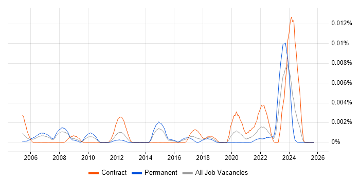 Mainframe Systems Engineer job vacancy trend in England