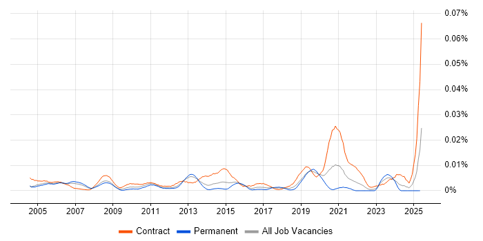 Job vacancy trend for Mainframe Systems Programmer in England Job vacancy trend for Mainframe Systems Programmer in England