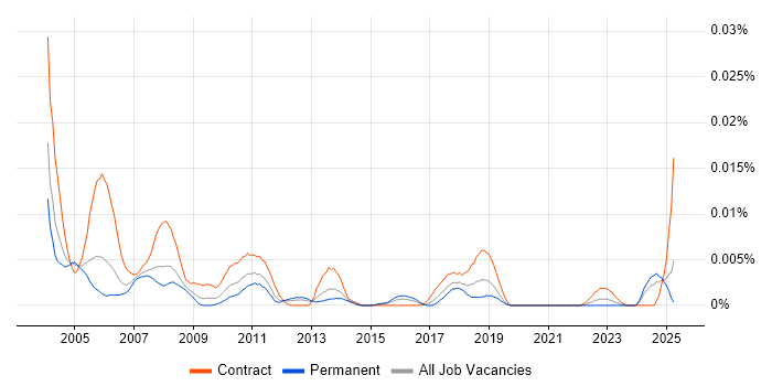 Job vacancy trend for Mainframe Tester in England Job vacancy trend for Mainframe Tester in England