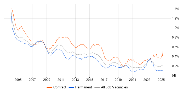 Job vacancy trend for Mainframe in England Job vacancy trend for Mainframe in England