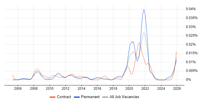 Major Incident Analyst job vacancy trend in England
