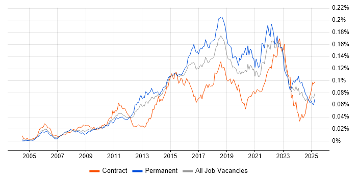Job vacancy trend for Major Incident Management in England Job vacancy trend for Major Incident Management in England