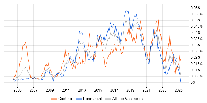 Job vacancy trend for Major Incident Manager in England Job vacancy trend for Major Incident Manager in England