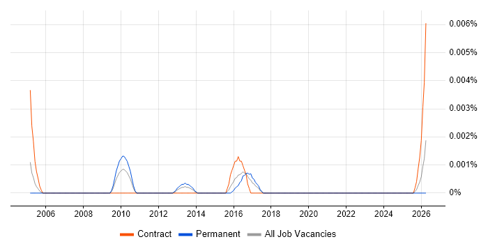 Malay Language job vacancy trend in England