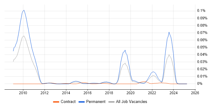 Job vacancy trend for Mali in England Job vacancy trend for Mali in England