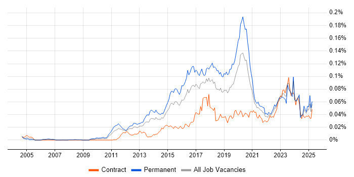 Job vacancy trend for Malware Analysis in England Job vacancy trend for Malware Analysis in England