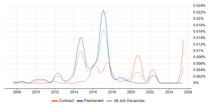 Job vacancy trend for Malware Analyst in England Job vacancy trend for Malware Analyst in England