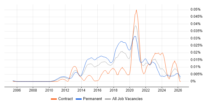 Malware Reverse Engineering job vacancy trend in England