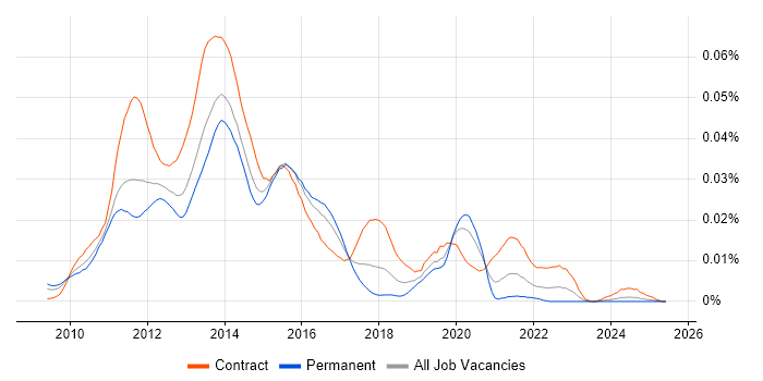 Job vacancy trend for Managed Extensibility Framework in England Job vacancy trend for Managed Extensibility Framework in England