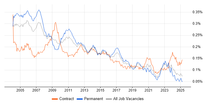 Job vacancy trend for Management Consultant in England Job vacancy trend for Management Consultant in England