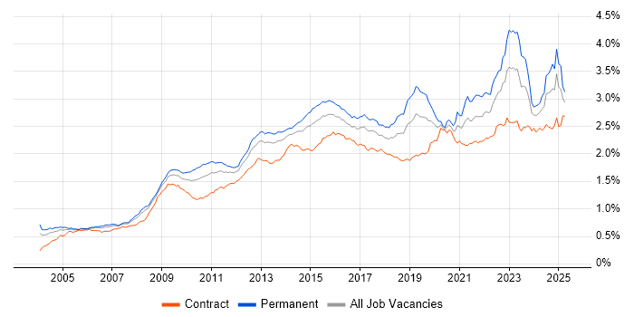 Job vacancy trend for Management Information System in England