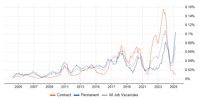 Job vacancy trend for Mandarin Language in England Job vacancy trend for Mandarin Language in England