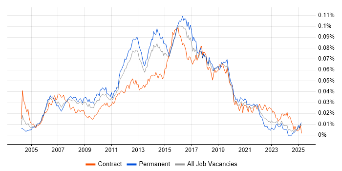 Job vacancy trend for Manual Test Analyst in England Job vacancy trend for Manual Test Analyst in England