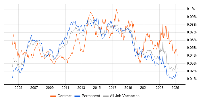 Job vacancy trend for Manual Tester in England Job vacancy trend for Manual Tester in England